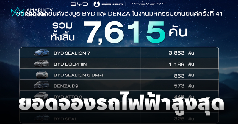 กระแสตอบรับดี BYD SEALION 7 รถยนต์ไฟฟ้าที่มียอดจองสูงสุดอันดับหนึ่ง