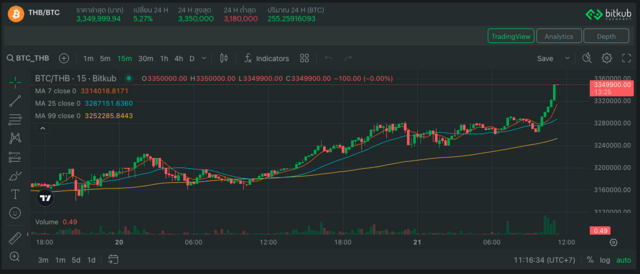 ภาพจาก https://www.bitkub.com/th/market/btc เมื่อ 21 พ.ย. 67 เวลาประมาณ 11.16 น.