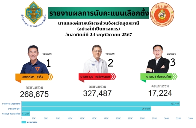 เปิดผลนับคะแนน 100% &nbsp;เก้าอี้นายกอบจ.อุดรธานี ทิ้งห่าง 5 หมื่นกว่าคะแนน
